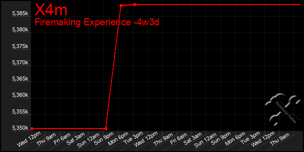 Last 31 Days Graph of X4m