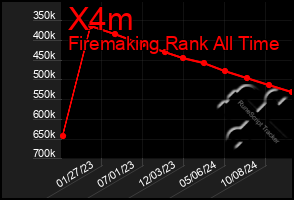 Total Graph of X4m