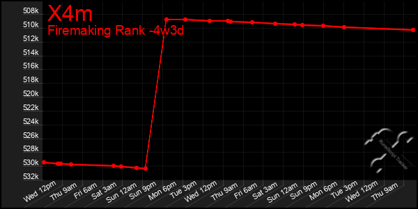 Last 31 Days Graph of X4m