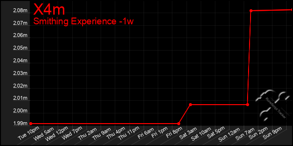 Last 7 Days Graph of X4m