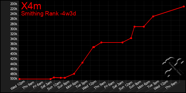 Last 31 Days Graph of X4m