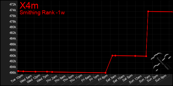 Last 7 Days Graph of X4m