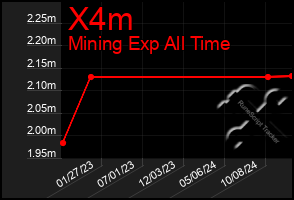 Total Graph of X4m