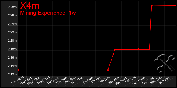 Last 7 Days Graph of X4m