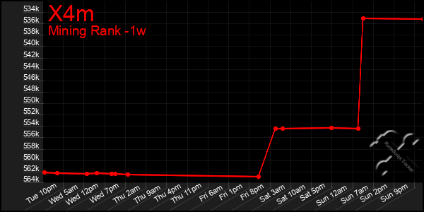 Last 7 Days Graph of X4m