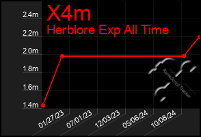 Total Graph of X4m