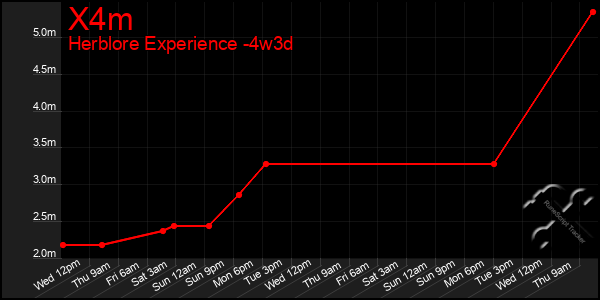 Last 31 Days Graph of X4m