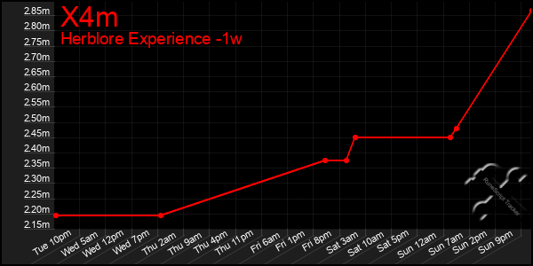 Last 7 Days Graph of X4m