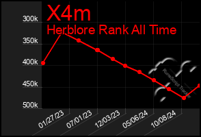 Total Graph of X4m