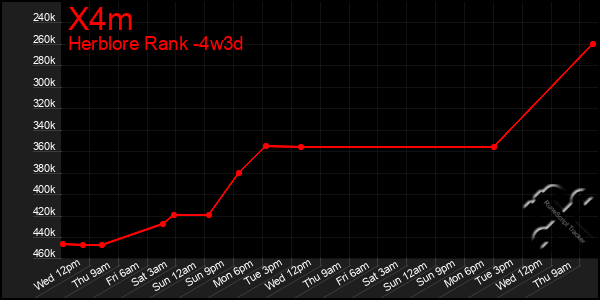 Last 31 Days Graph of X4m