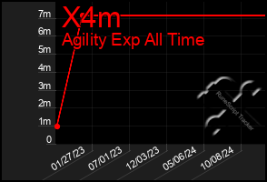 Total Graph of X4m