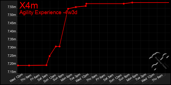 Last 31 Days Graph of X4m