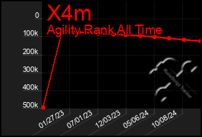 Total Graph of X4m