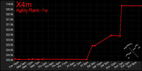 Last 7 Days Graph of X4m