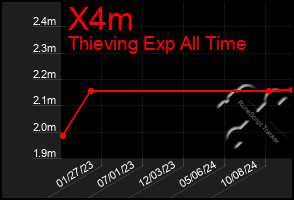 Total Graph of X4m