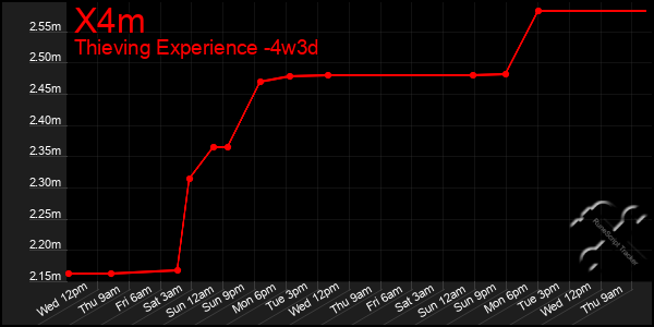 Last 31 Days Graph of X4m