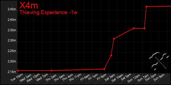 Last 7 Days Graph of X4m