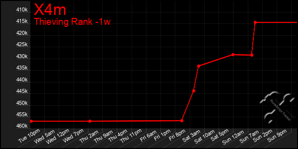 Last 7 Days Graph of X4m