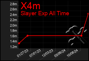 Total Graph of X4m