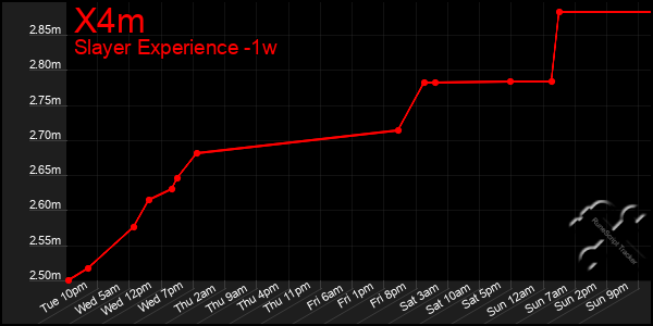 Last 7 Days Graph of X4m