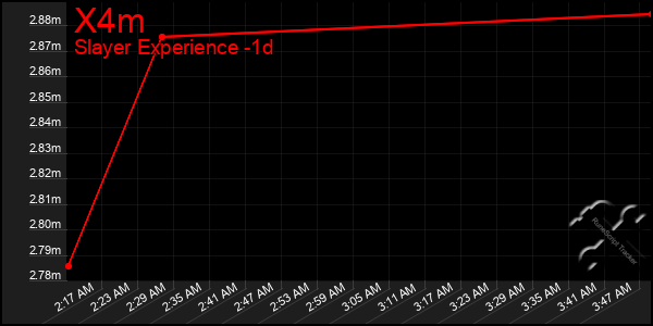 Last 24 Hours Graph of X4m