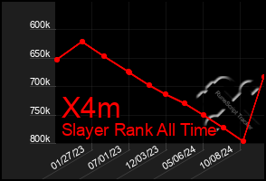 Total Graph of X4m