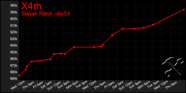 Last 31 Days Graph of X4m