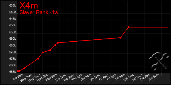 Last 7 Days Graph of X4m