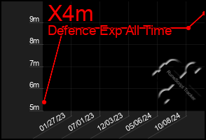 Total Graph of X4m