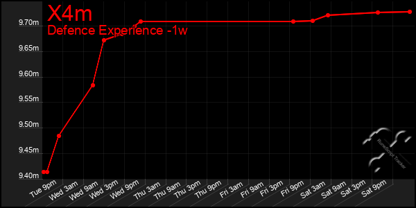 Last 7 Days Graph of X4m