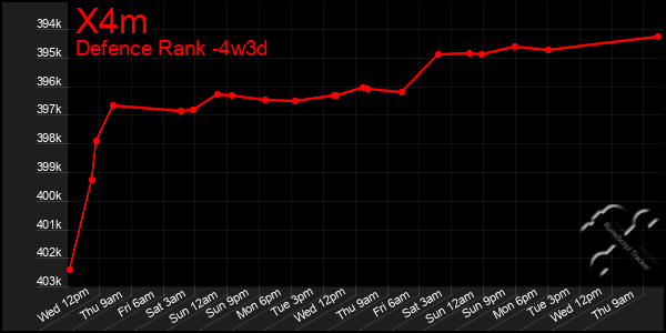 Last 31 Days Graph of X4m