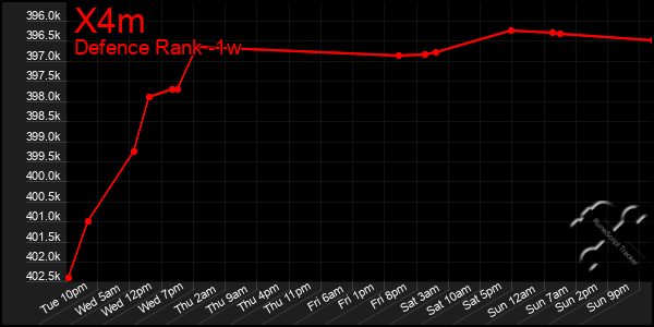 Last 7 Days Graph of X4m