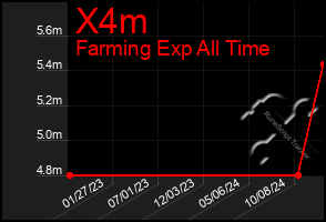 Total Graph of X4m