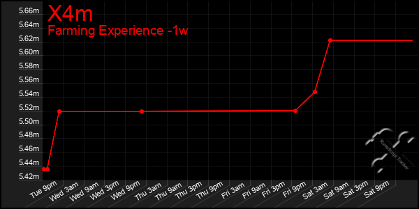 Last 7 Days Graph of X4m