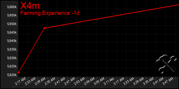 Last 24 Hours Graph of X4m