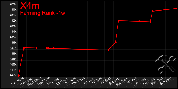 Last 7 Days Graph of X4m