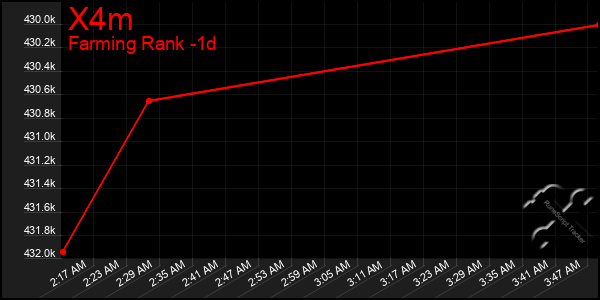 Last 24 Hours Graph of X4m