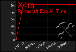 Total Graph of X4m