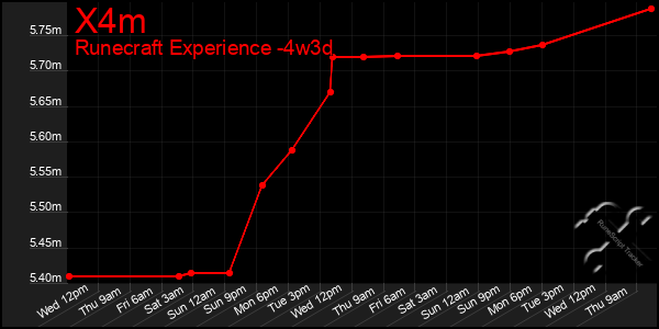 Last 31 Days Graph of X4m