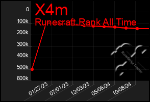 Total Graph of X4m