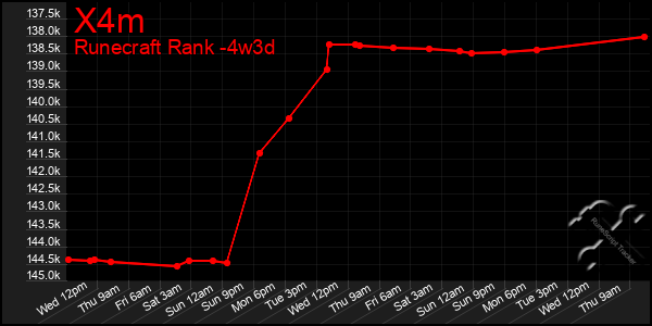 Last 31 Days Graph of X4m