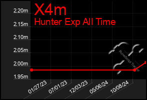 Total Graph of X4m