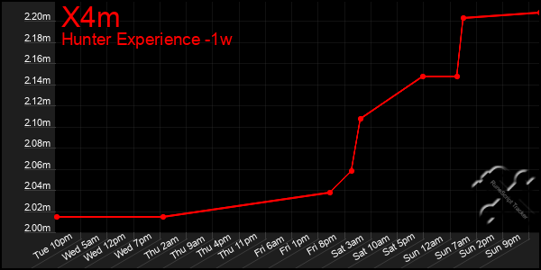 Last 7 Days Graph of X4m