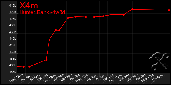 Last 31 Days Graph of X4m