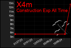 Total Graph of X4m