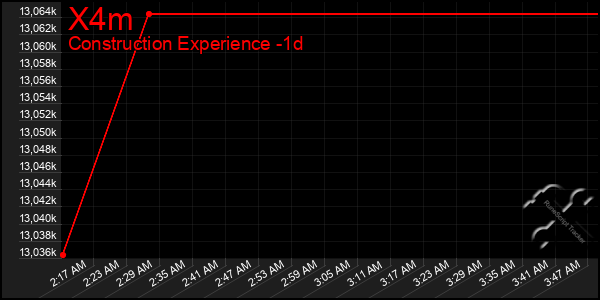 Last 24 Hours Graph of X4m