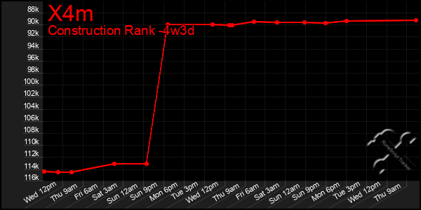 Last 31 Days Graph of X4m