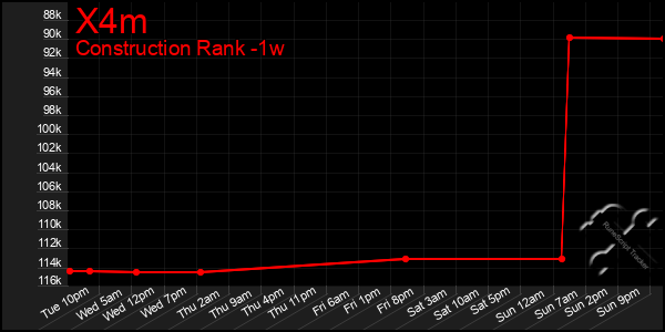 Last 7 Days Graph of X4m