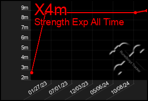 Total Graph of X4m