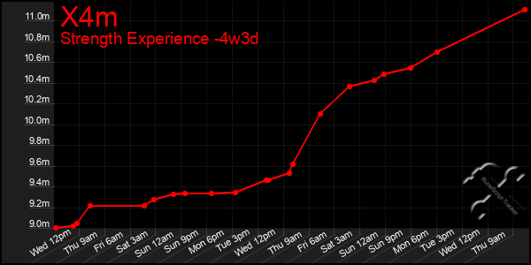 Last 31 Days Graph of X4m